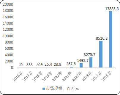 2021年基因治疗行业市场运营规模前景预测及投资竞争战略可行性规划研究