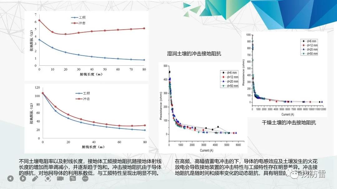 干货丨平帅《冲击接地技术的研究和应用进展 》