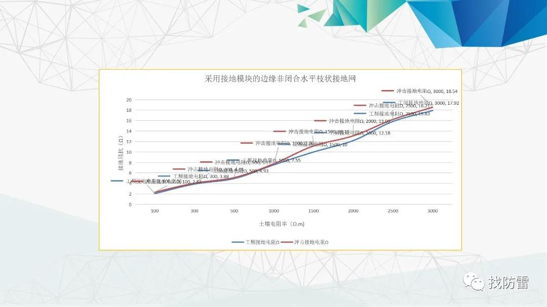 干貨丨平帥《沖擊接地技術的研究和應用進展 》