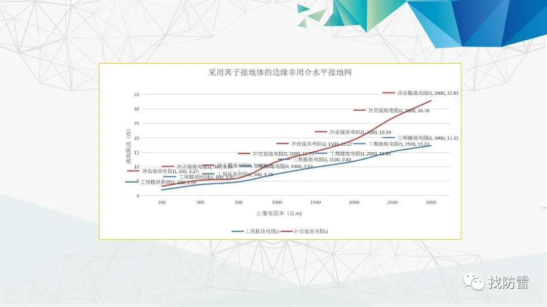 干貨丨平帥《沖擊接地技術的研究和應用進展 》