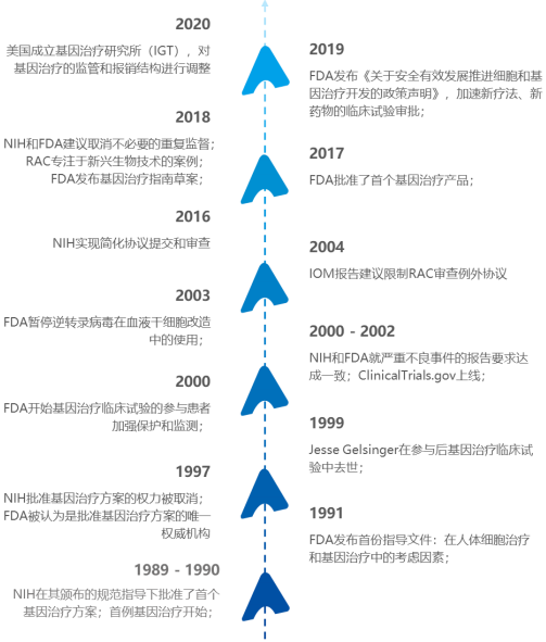 2021年基因治疗行业政策环境分析及投资项目可行性研究