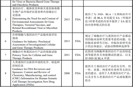 2021年基因治疗行业政策环境分析及投资项目可行性研究
