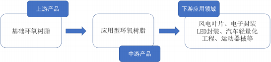 2021年环氧树脂行业市场规模前景调研分析及投资战略可行性预测评估