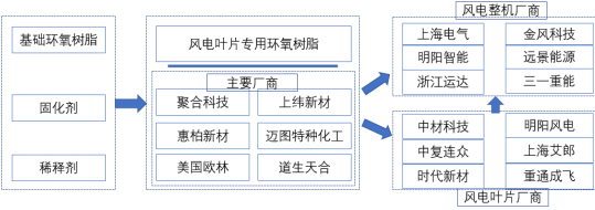 2021年环氧树脂行业市场规模前景调研分析及投资战略可行性预测评估