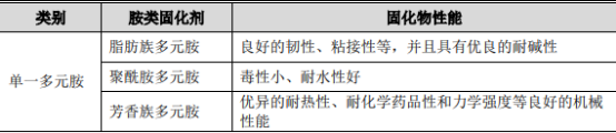 2021年环氧树脂行业市场规模前景调研分析及投资战略可行性预测评估 2021年环氧树脂行业市场规模前景调研分析及投资战略可行性预测评估