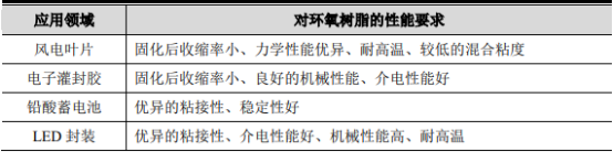 2021年环氧树脂行业市场规模前景调研分析及投资战略可行性预测评估