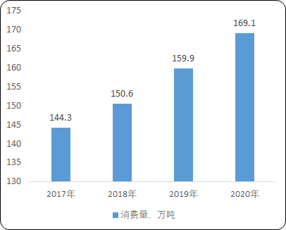 2021年环氧树脂行业市场规模前景调研分析及投资战略可行性预测评估
