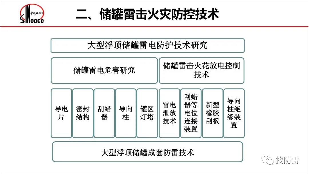 干货丨刘全桢《大型石油储罐雷电危害防控技术》