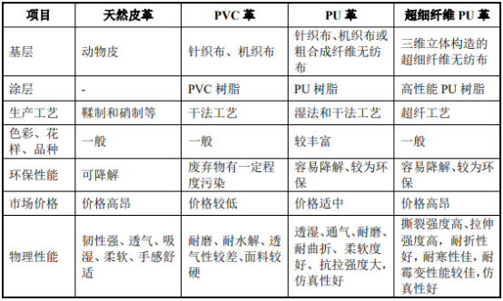 2021年人造革合成革行业上下游产业链发展趋势分析及市场规模前景可行性研究