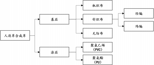 2021年人造革合成革行业上下游产业链发展趋势分析及市场规模前景可行性研究