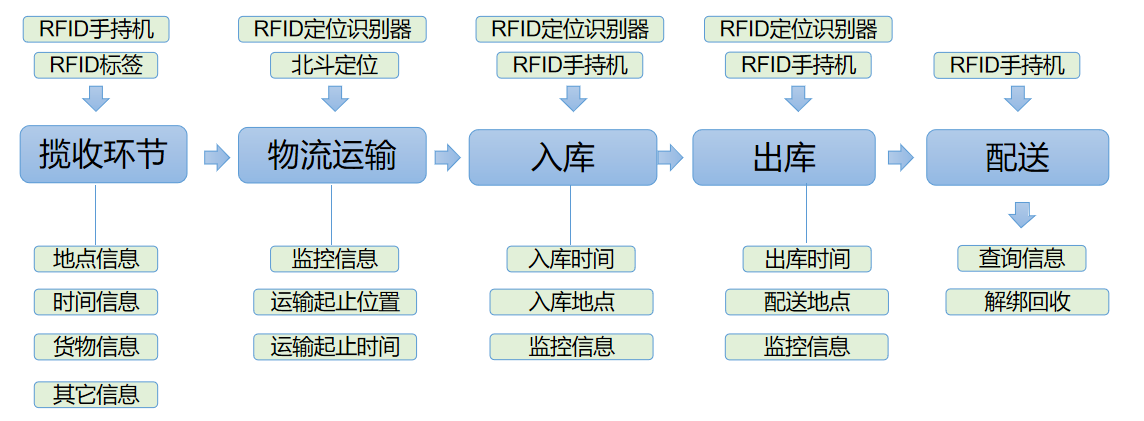 RFID快递物流资产管理方案