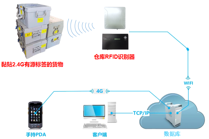 RFID快递物流资产管理方案 RFID快递物流资产管理方案