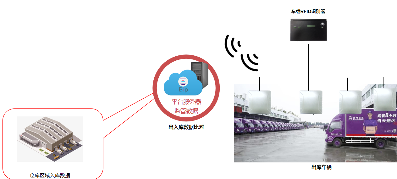 RFID快递物流资产管理方案 RFID快递物流资产管理方案