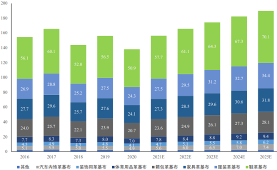 2021年革基布行业市场规模发展态势研究预测及竞争战略指导规划分析