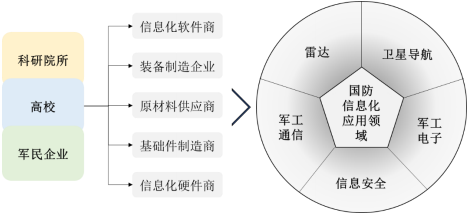 2021年国防信息化市场全景专项调研及投资前景可行性预测