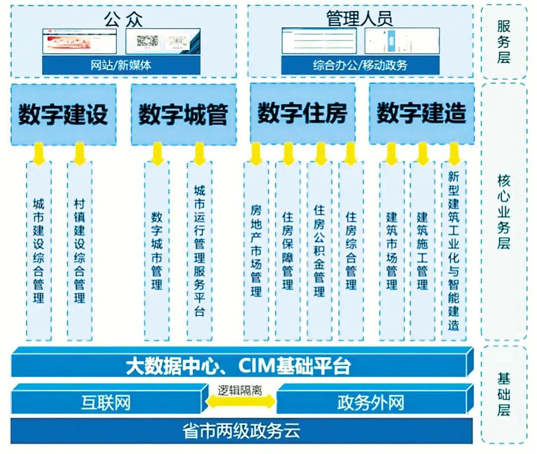 【数字建筑】湖北打造“数字住建”四大板块 到2025年基本实现住建行业数字化 【数字建筑】湖北打造“数字住建”四大板块 到2025年基本实现住建行业数字化