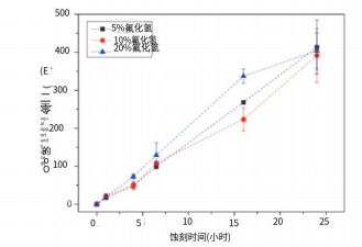 在HF溶液中蚀刻期间GaAs上的砷形成