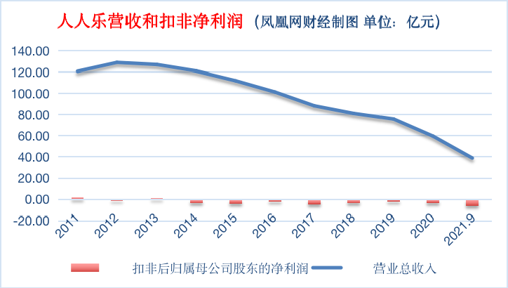  超市巨頭人人樂“隕落記”：曾大戰(zhàn)家樂福、沃爾瑪