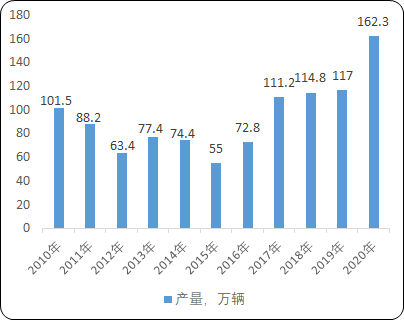 2021年重卡行业市场竞争格局调查分析及发展战略规划评估预测