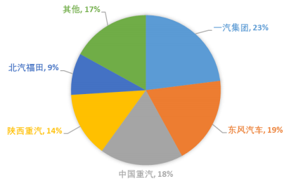 2021年重卡行业市场竞争格局调查分析及发展战略规划评估预测