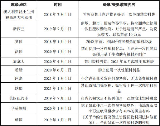 2021年生物降解塑料制品行业“十四五”市场前景及投资环境评估预测
