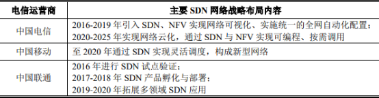 2021年软件定义网络（SDN）行业市场盈利规模分析预测及投资发展战略研究   