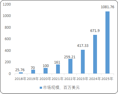 2021年软件定义网络（SDN）行业市场盈利规模分析预测及投资发展战略研究   
