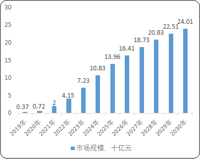 2021年全球及中国阿达木单抗行业市场销售规模前景预测及需求潜力增长率分析