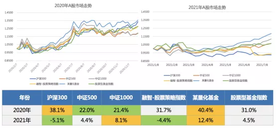 结构性行情下的优选策略——量化投资