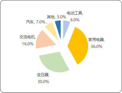 2021年电磁线行业市场运行动态监测及发展前景投资预测