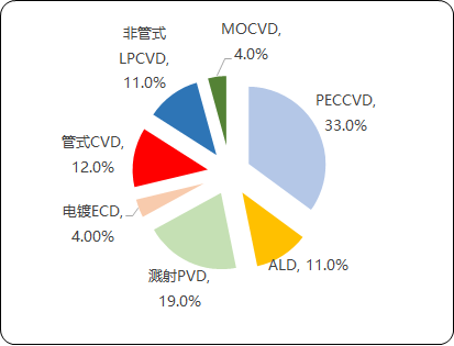 2021年薄膜沉积设备行业市场需求规模前景预测及细分产品市场份额占比分析