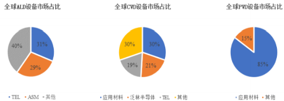 2021年薄膜沉积设备行业市场需求规模前景预测及细分产品市场份额占比分析