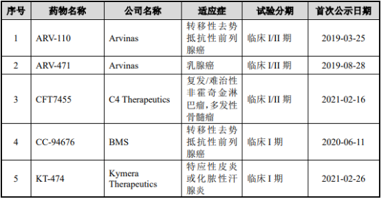 2021年PROTAC药物行业市场容量分析预测及重点企业竞争格局研究