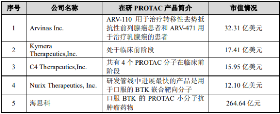 2021年PROTAC药物行业市场容量分析预测及重点企业竞争格局研究