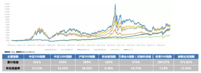 结构性行情下的优选策略——量化投资