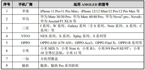 2021年OLED行业市场供需平衡度研究及投资战略可行性预测
