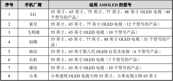 2021年OLED行业市场供需平衡度研究及投资战略可行性预测