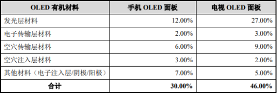 2021年OLED行业市场供需平衡度研究及投资战略可行性预测