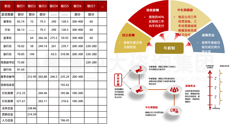 中大咨询银行业高管市场化职业经理人激励模式设计 中大咨询银行业高管市场化职业经理人激励模式设计