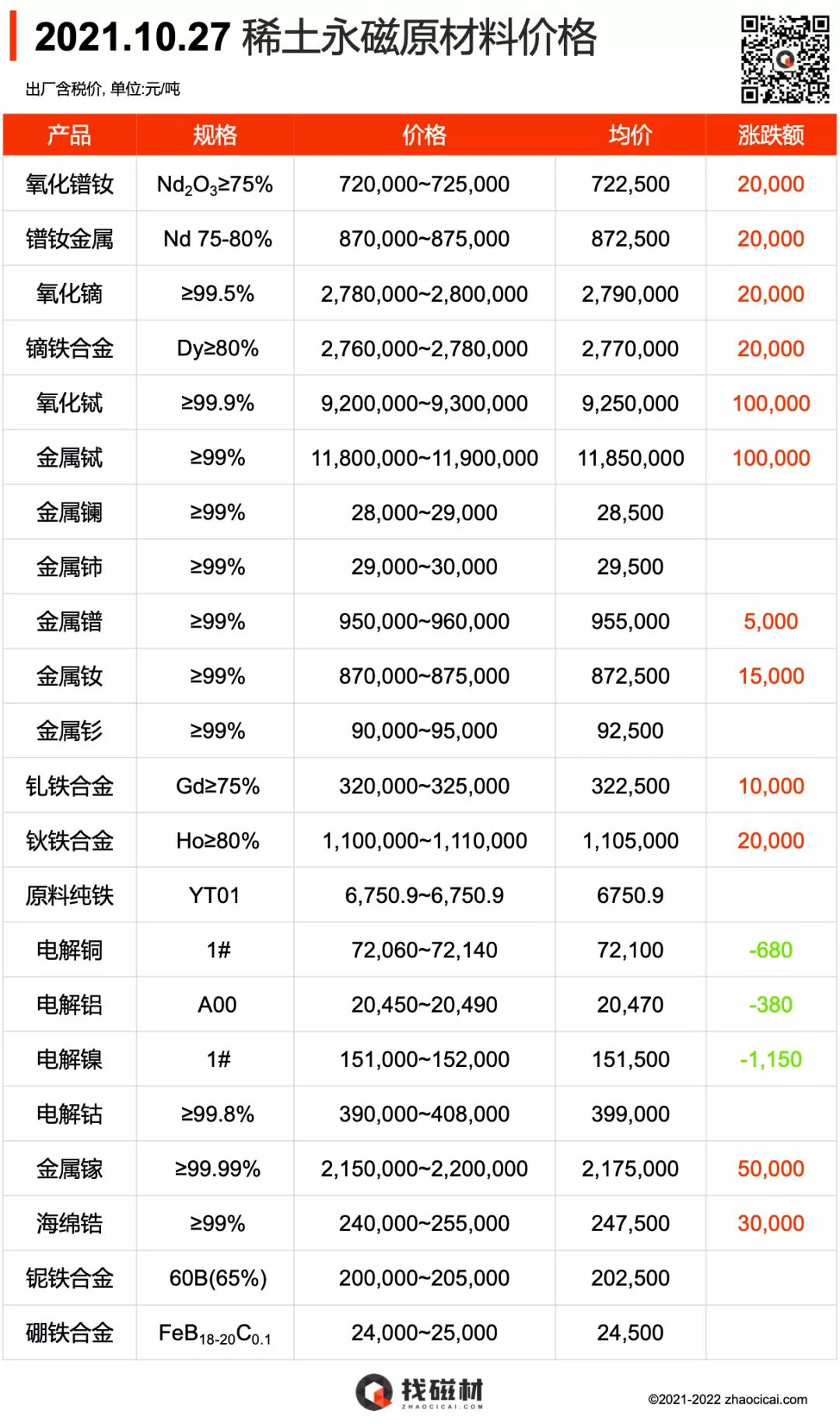 2021.10.27稀土永磁原材料价格