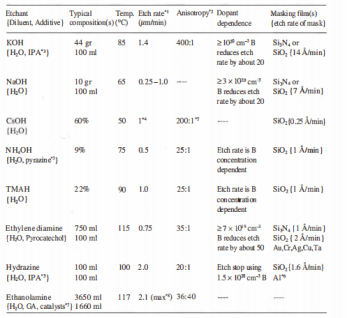 用于化学分析的Si各向异性湿法化学蚀刻