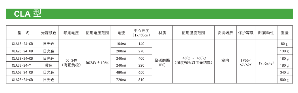 嘉铭科技——供应派特莱LED机台专用照明灯CLA