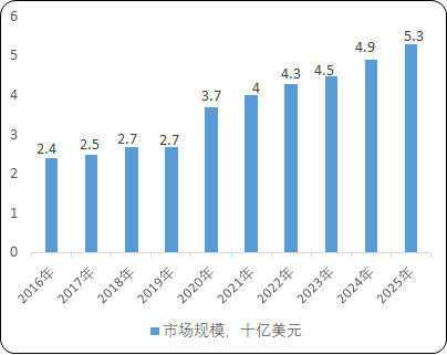 2021年全球及中国核酸提取纯化行业市场供需规模研究预测及重点企业竞争格局分析