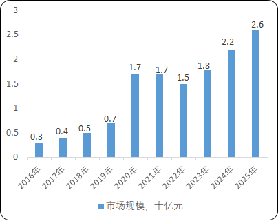 2021年全球及中国核酸提取纯化行业市场供需规模研究预测及重点企业竞争格局分析