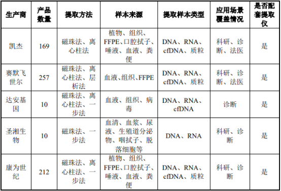 2021年全球及中国核酸提取纯化行业市场供需规模研究预测及重点企业竞争格局分析