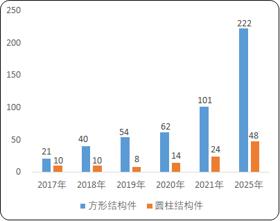 2021年铝制结构件行业市场应用规模前景预测及重点企业竞争格局研究