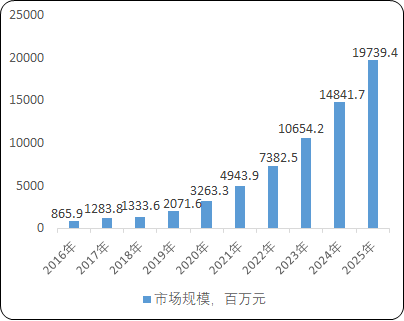 2021年基因治疗CDMO行业市场全产业链结构分析及市场投资规模前景规划预测
