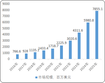 2021年基因治疗CDMO行业市场全产业链结构分析及市场投资规模前景规划预测