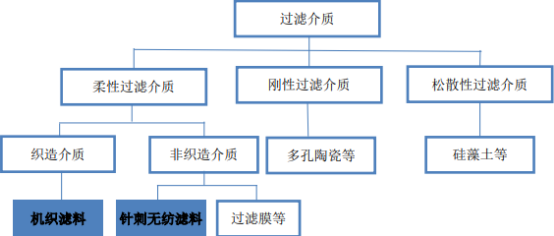 2021年工业除尘及液体过滤行业市场规模发展机遇分析及投资战略规划可行性研究预测