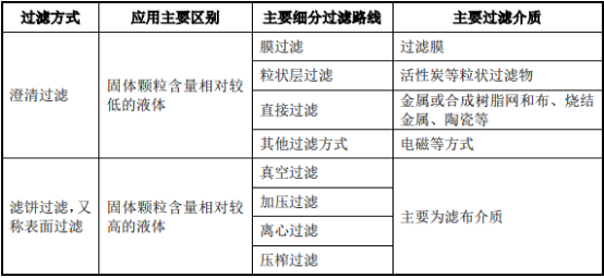 2021年工业除尘及液体过滤行业市场规模发展机遇分析及投资战略规划可行性研究预测